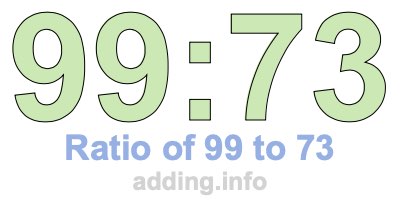 Ratio of 99 to 73