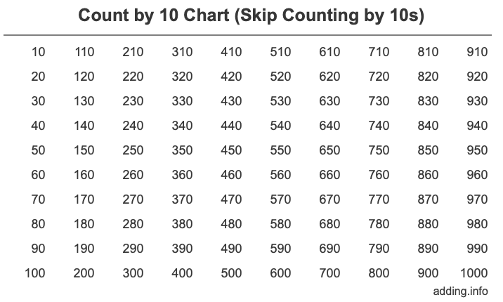 Count by 10 chart
