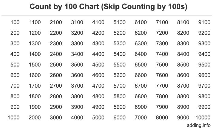 hundreds-conversion-chart