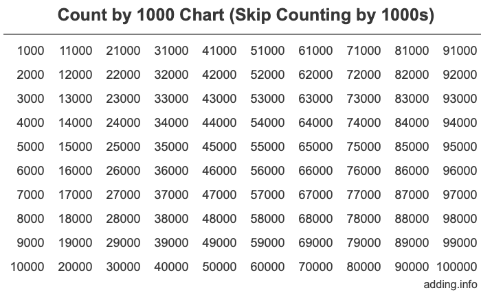 Count By 1000 Skip Counting By 1000s 