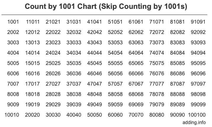 Count by 1001 chart