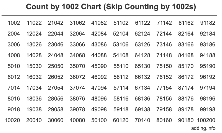 Count by 1002 chart