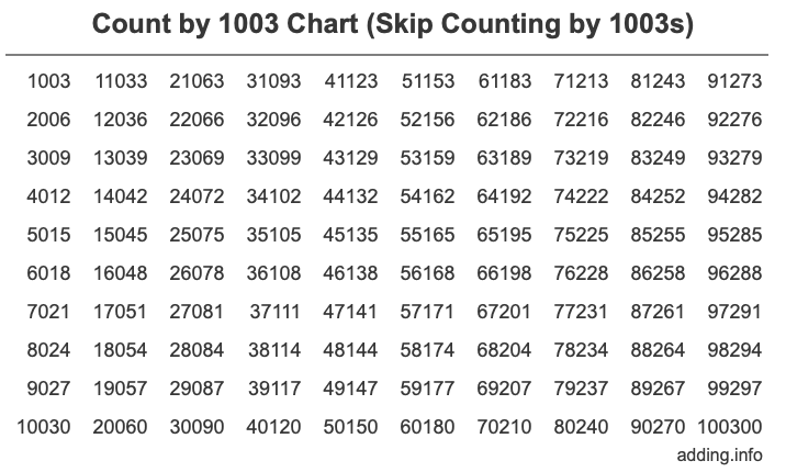 Count by 1003 chart