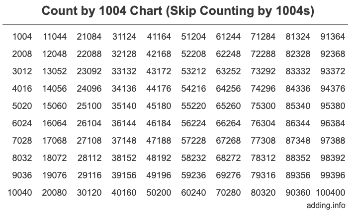 Count by 1004 chart