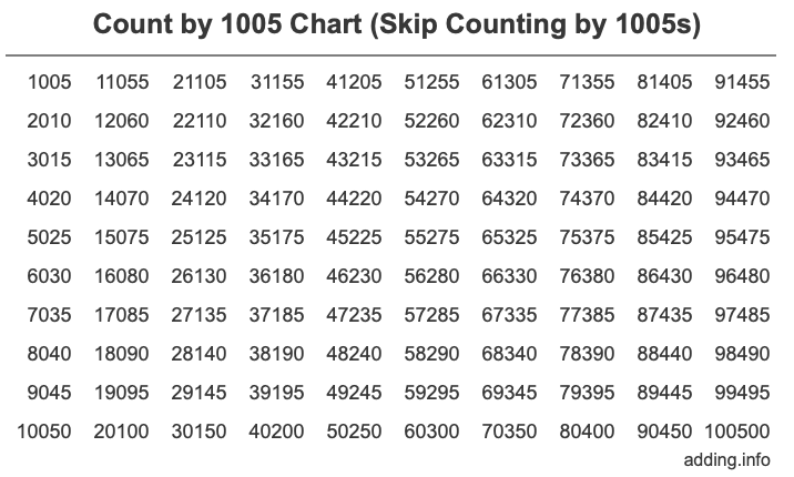 Count by 1005 chart