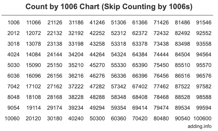 Count by 1006 chart