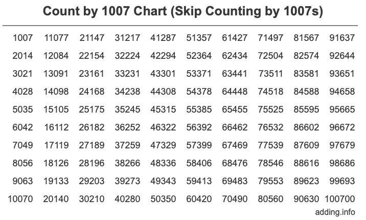 Count by 1007 chart