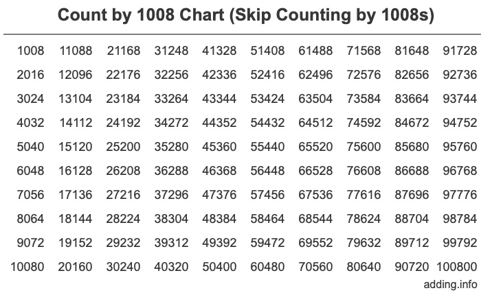 Count by 1008 chart