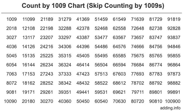 Count by 1009 chart