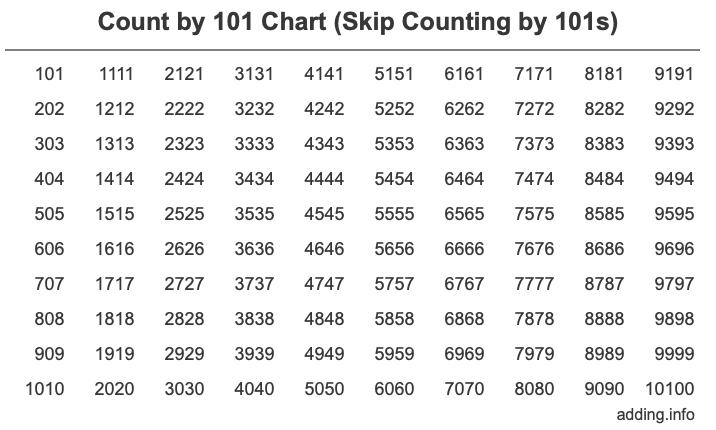 Count by 101 chart