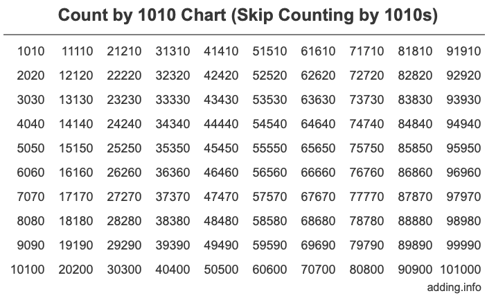 Count by 1010 chart