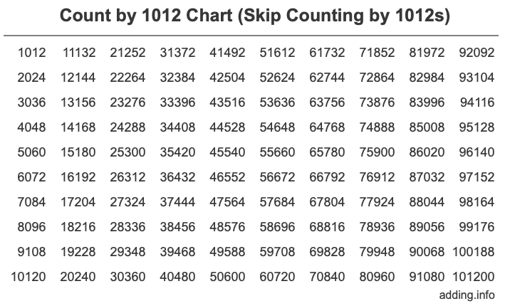 Count by 1012 chart