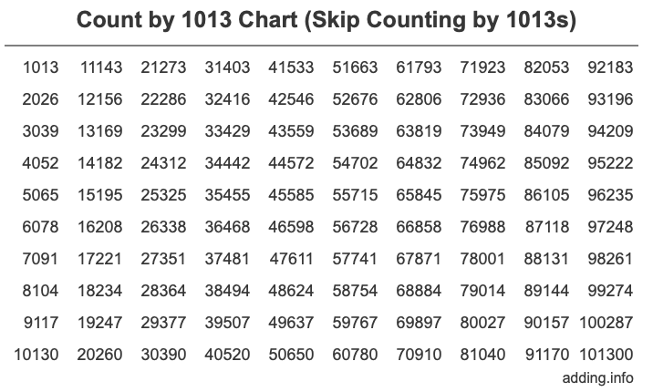 Count by 1013 chart