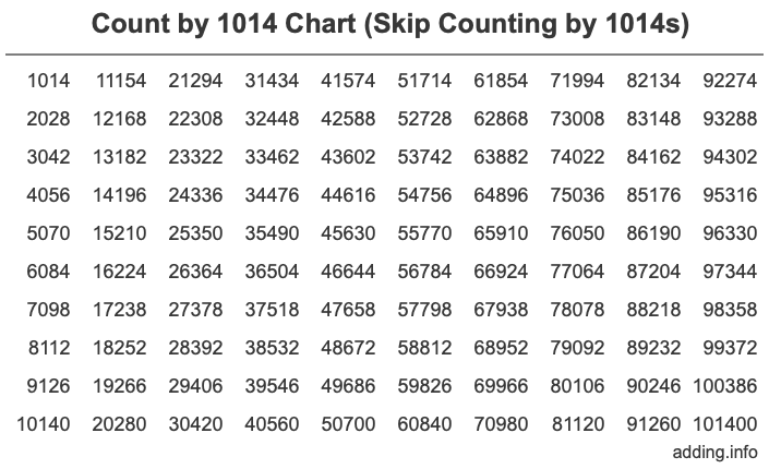 Count by 1014 chart