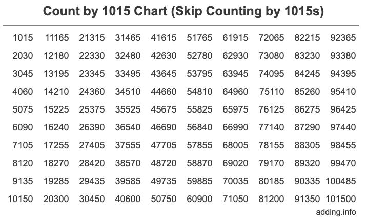 Count by 1015 chart