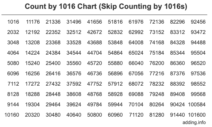 Count by 1016 chart