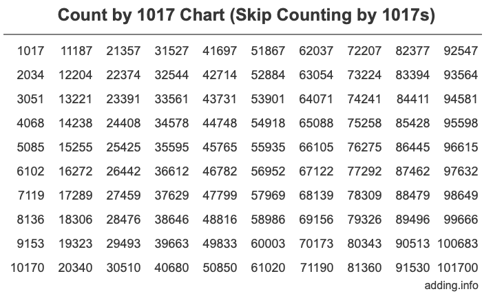 Count by 1017 chart