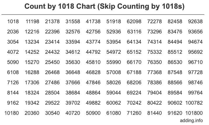 Count by 1018 chart