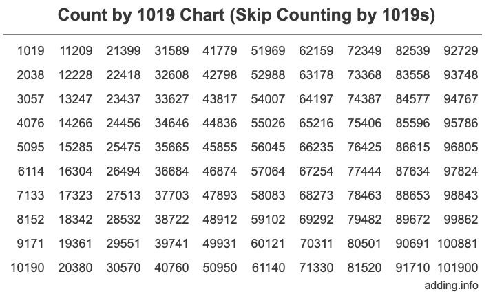 Count by 1019 chart