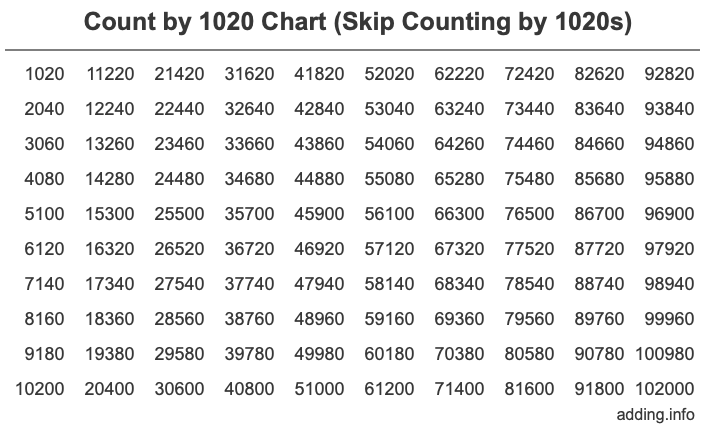 Count by 1020 chart