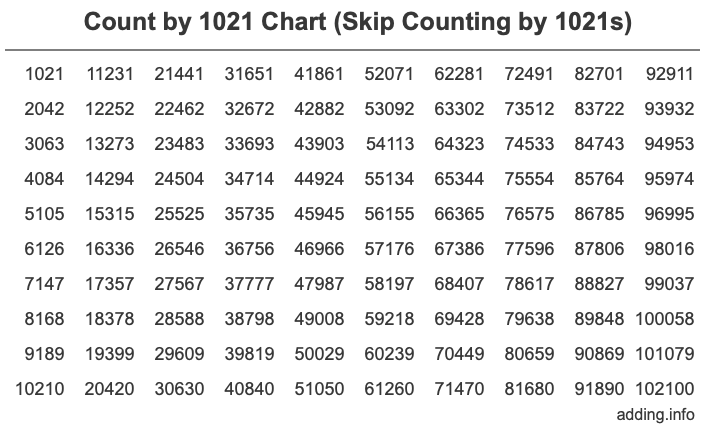 Count by 1021 chart