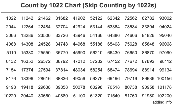 Count by 1022 chart