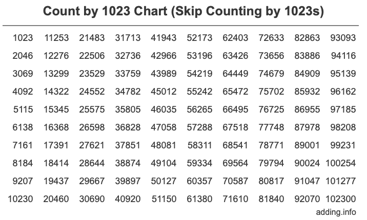 Count by 1023 chart