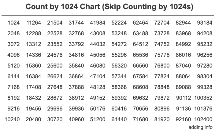 Count by 1024 chart