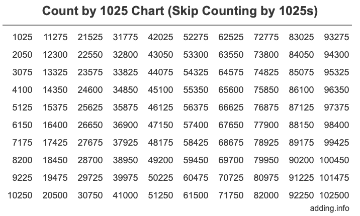 Count by 1025 chart