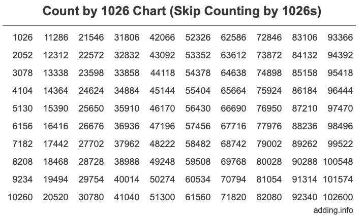 Count by 1026 chart