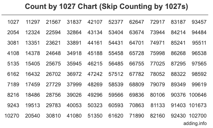 Count by 1027 chart