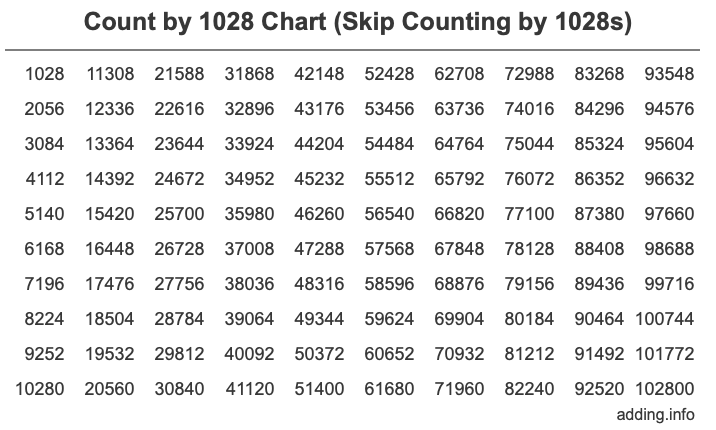 Count by 1028 chart