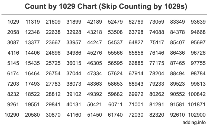 Count by 1029 chart