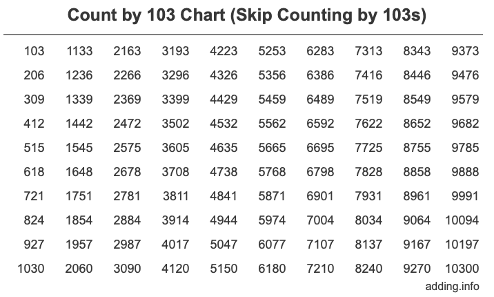 Count by 103 chart