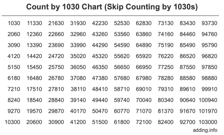 Count by 1030 chart