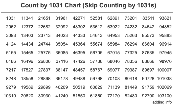 Count by 1031 chart