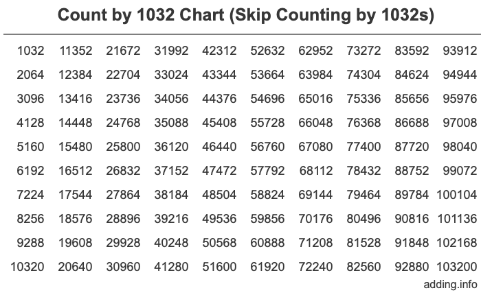 Count by 1032 chart