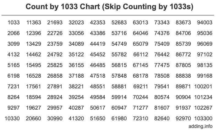 Count by 1033 chart