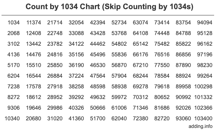 Count by 1034 chart