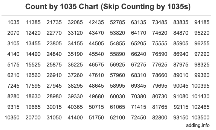 Count by 1035 chart