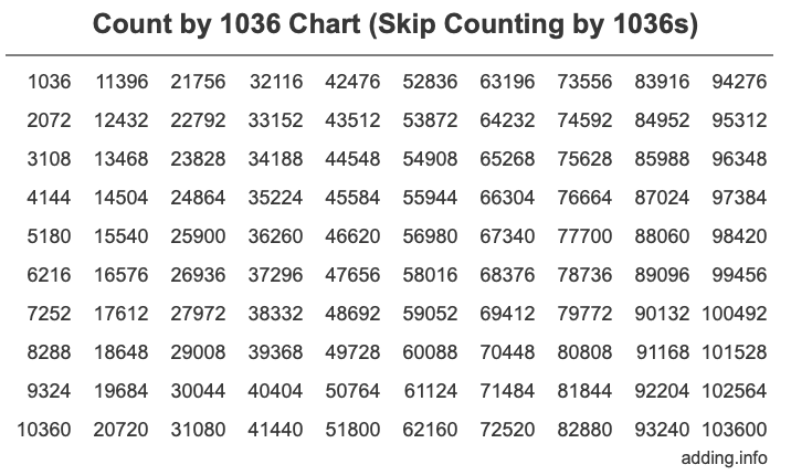 Count by 1036 chart