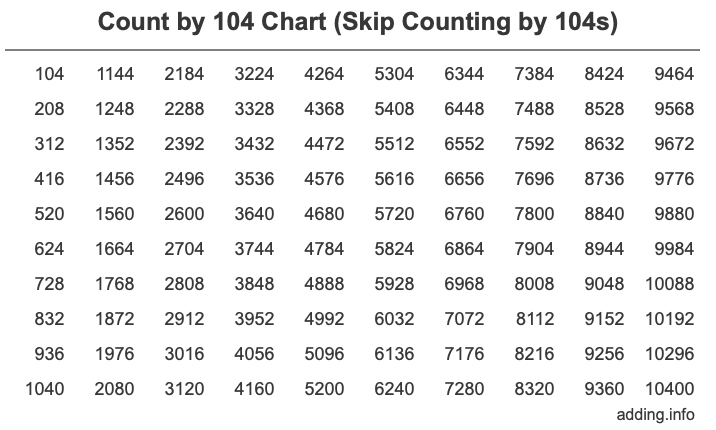 Count by 104 chart