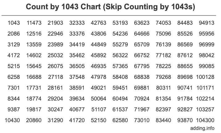 Count by 1043 chart