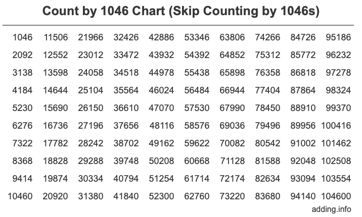 Skip Counting by 1046 Count by 1046 chart