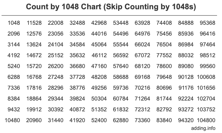 Skip Counting by 1048 Count by 1048 chart