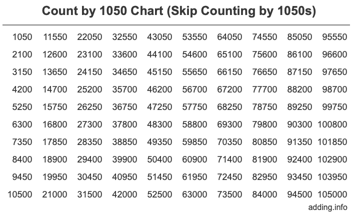 Skip Counting by 1050 Count by 1050 chart