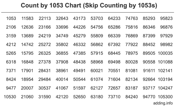 Count by 1053 chart