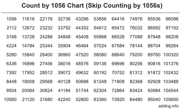 Skip Counting by 1056 Count by 1056 chart