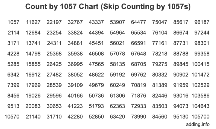 Skip Counting by 1057 Count by 1057 chart