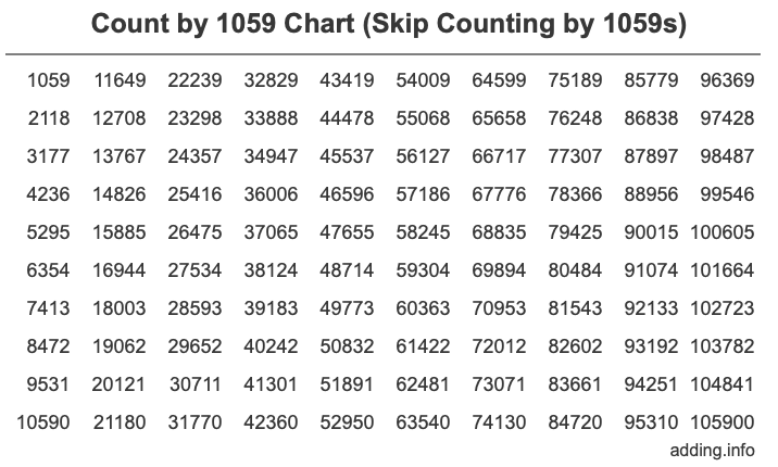Skip Counting by 1059 Count by 1059 chart